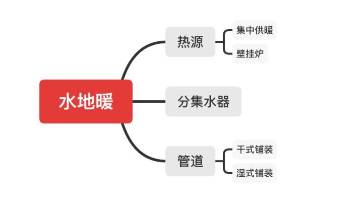 <strong>裝地暖到底選水地暖還是電地暖呢？看完這個(gè)你就知道了</strong>